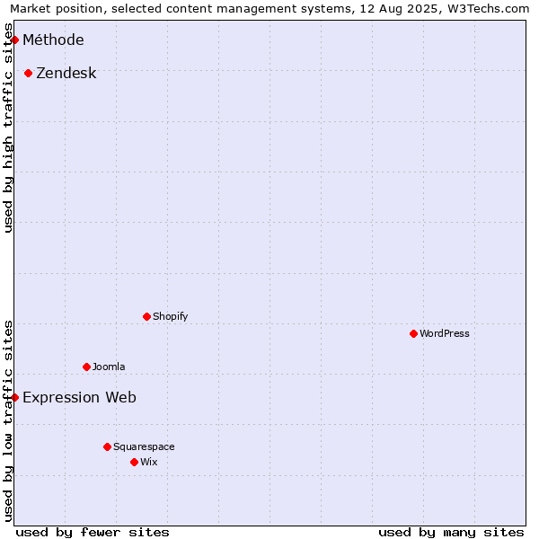 Market position of Zendesk vs. Expression Web vs. Méthode