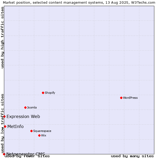 Market position of MetInfo vs. Expression Web vs. Netgenerator CMS