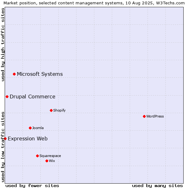 Market position of Microsoft Systems vs. Drupal Commerce vs. Expression Web