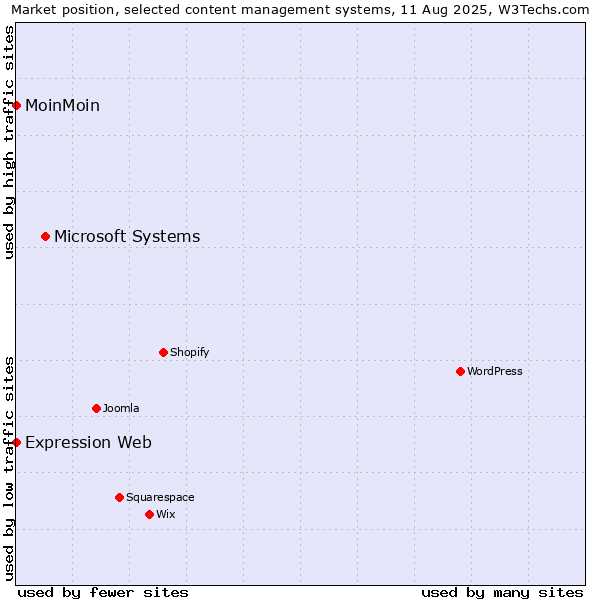 Market position of Microsoft Systems vs. MoinMoin vs. Expression Web