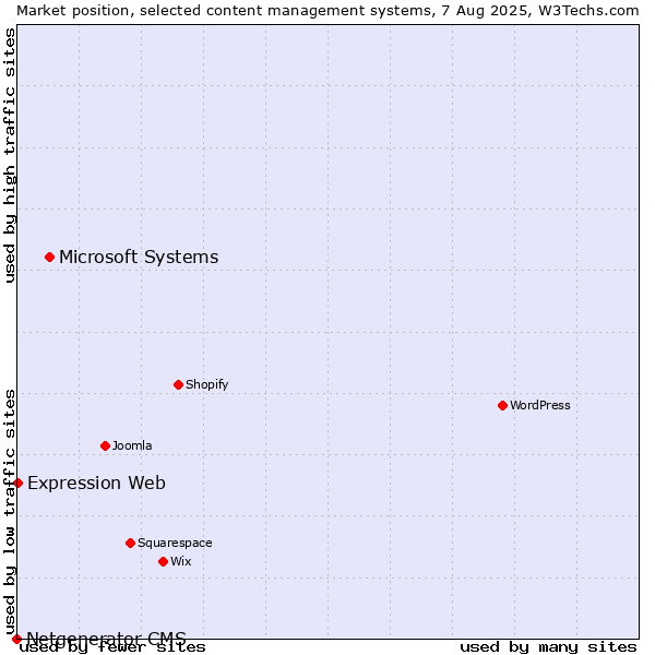 Market position of Microsoft Systems vs. Expression Web vs. Netgenerator CMS