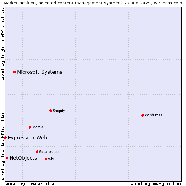 Market position of Microsoft Systems vs. NetObjects vs. Expression Web