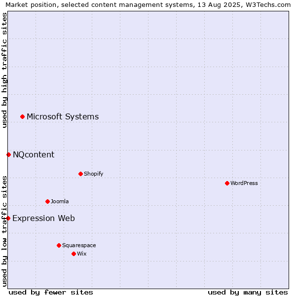 Market position of Microsoft Systems vs. NQcontent vs. Expression Web