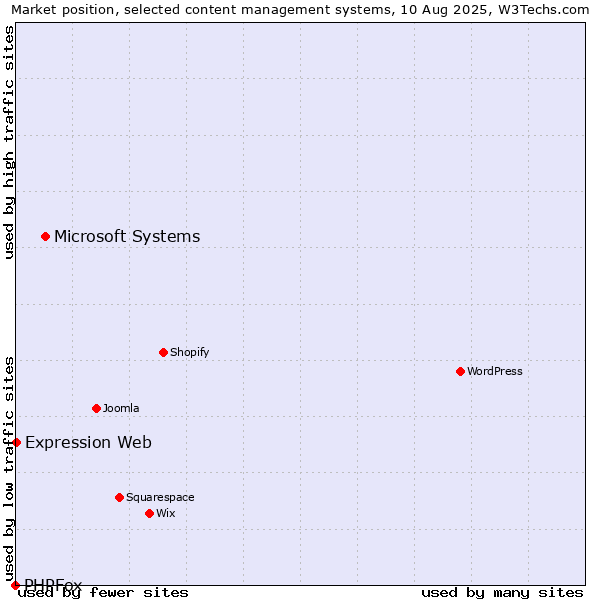 Market position of Microsoft Systems vs. Expression Web vs. PHPFox