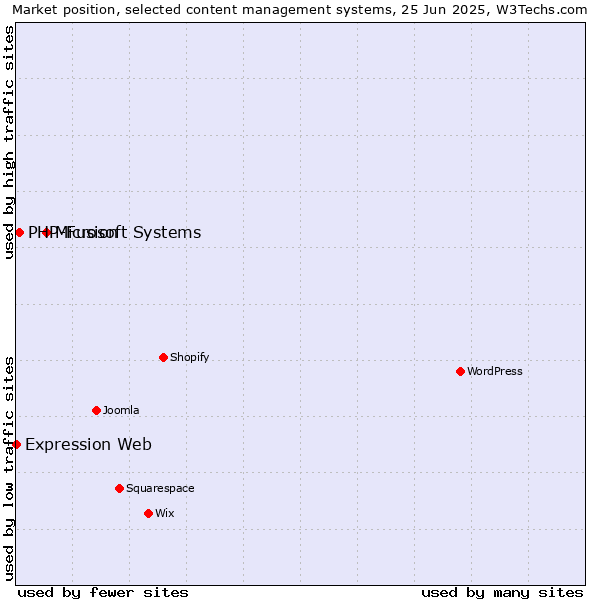 Market position of Microsoft Systems vs. PHP-Fusion vs. Expression Web