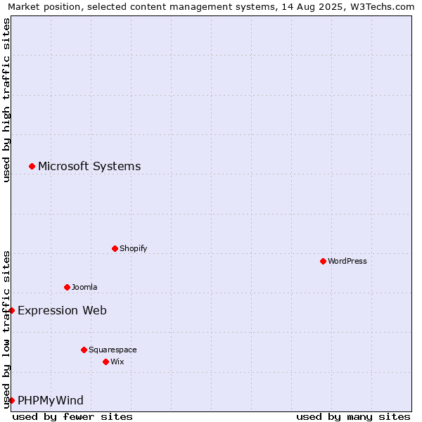 Market position of Microsoft Systems vs. PHPMyWind vs. Expression Web