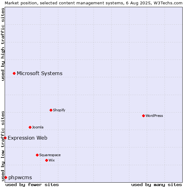 Market position of Microsoft Systems vs. phpwcms vs. Expression Web