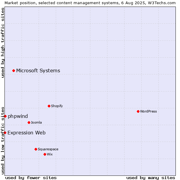 Market position of Microsoft Systems vs. phpwind vs. Expression Web