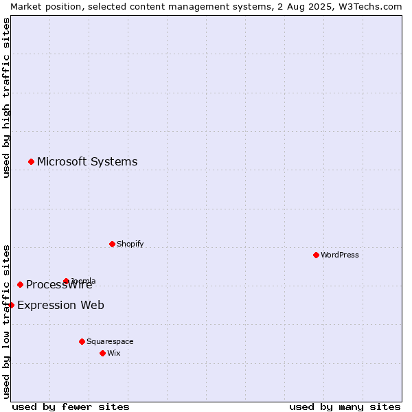 Market position of Microsoft Systems vs. ProcessWire vs. Expression Web