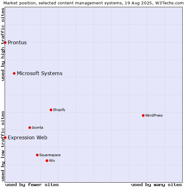 Market position of Microsoft Systems vs. Prontus vs. Expression Web