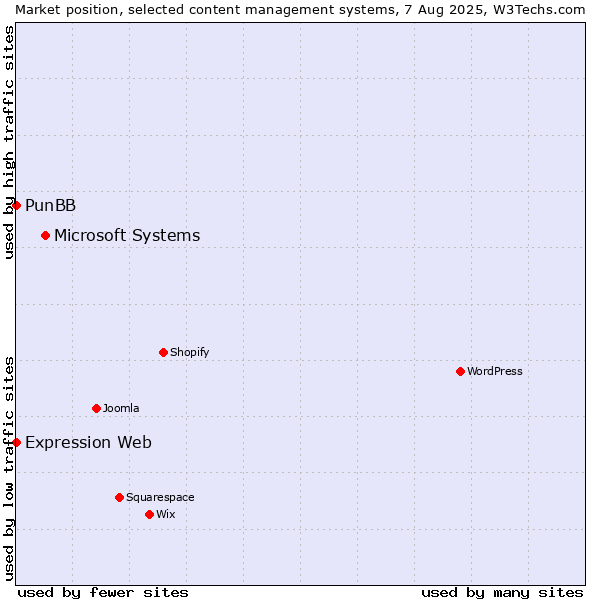 Market position of Microsoft Systems vs. PunBB vs. Expression Web