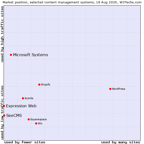 Market position of Microsoft Systems vs. SeeCMS vs. Expression Web