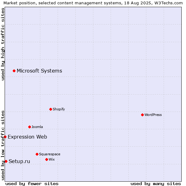 Market position of Microsoft Systems vs. Setup.ru vs. Expression Web