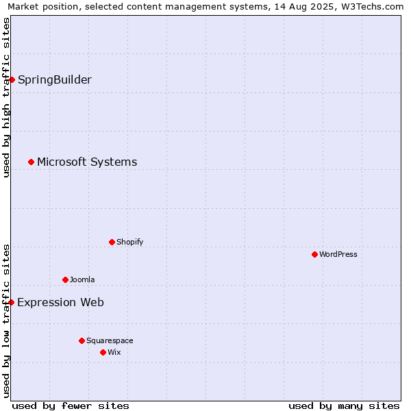 Market position of Microsoft Systems vs. SpringBuilder vs. Expression Web