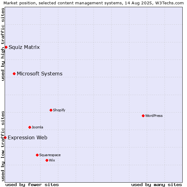 Market position of Microsoft Systems vs. Squiz Matrix vs. Expression Web