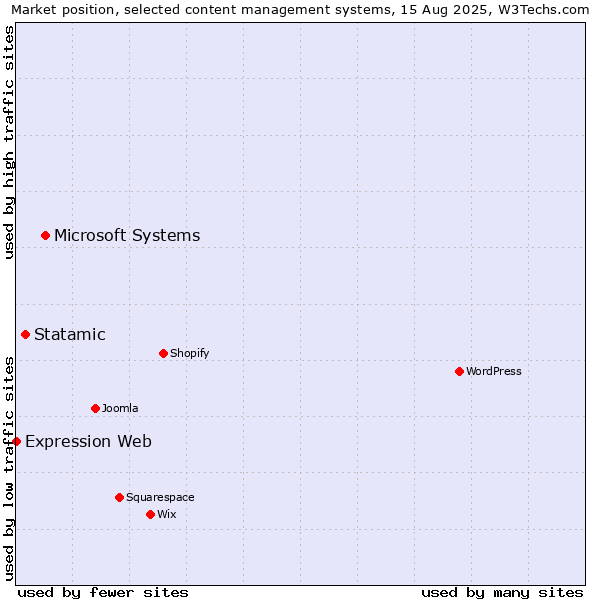 Market position of Microsoft Systems vs. Statamic vs. Expression Web