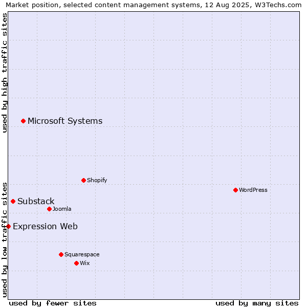 Market position of Microsoft Systems vs. Substack vs. Expression Web
