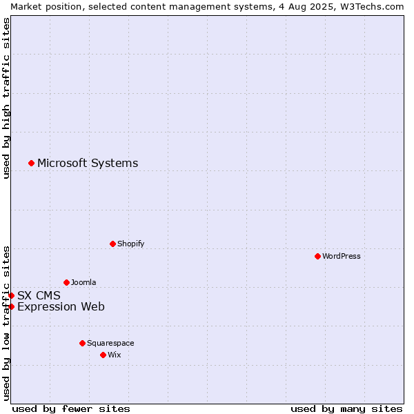 Market position of Microsoft Systems vs. Expression Web vs. SX CMS