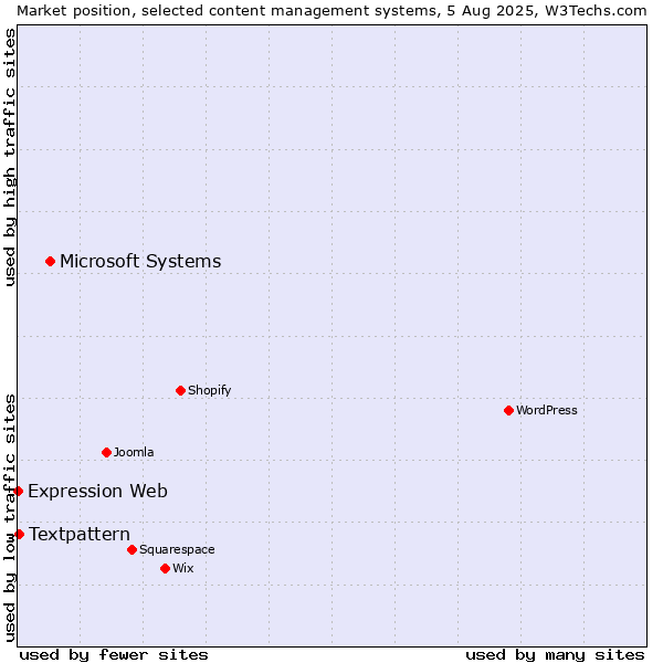 Market position of Microsoft Systems vs. Textpattern vs. Expression Web