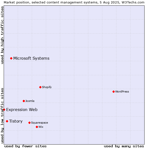 Market position of Microsoft Systems vs. Tistory vs. Expression Web
