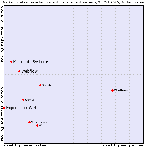 Market position of Webflow vs. Microsoft Systems vs. Expression Web