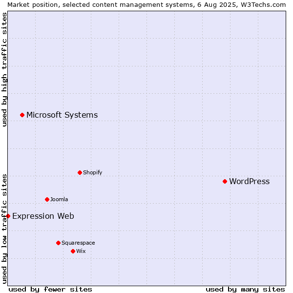 Market position of WordPress vs. Microsoft Systems vs. Expression Web