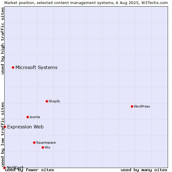Market position of Microsoft Systems vs. Expression Web vs. Yo!Kart