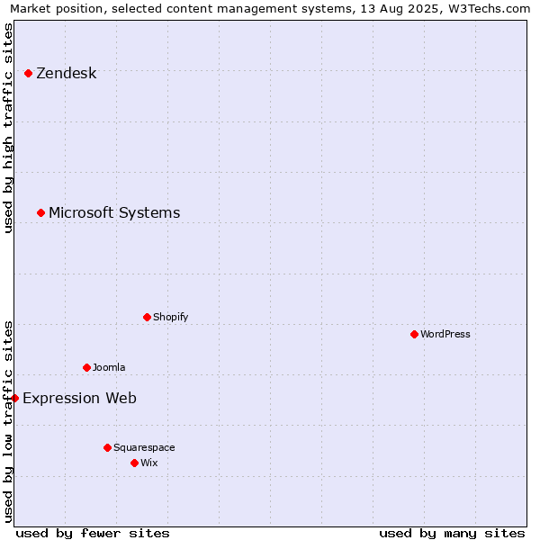 Market position of Microsoft Systems vs. Zendesk vs. Expression Web