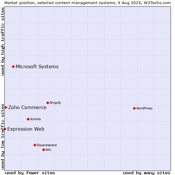 Market position of Microsoft Systems vs. Zoho Commerce vs. Expression Web