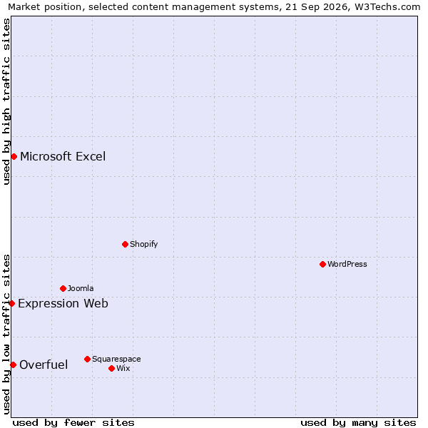 Market position of Microsoft Excel vs. Overfuel vs. Expression Web