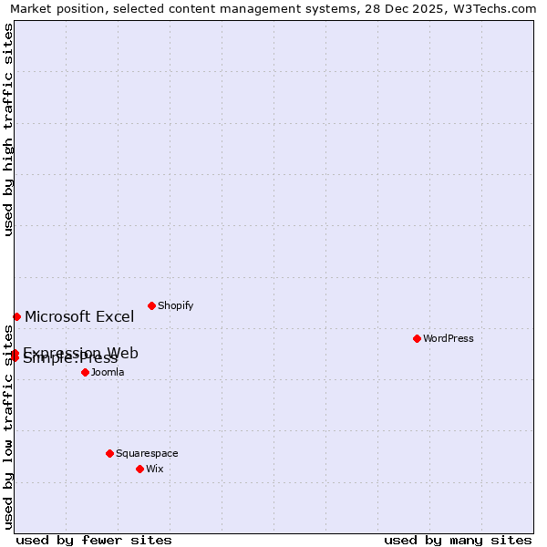 Market position of Microsoft Excel vs. Simple:Press vs. Expression Web