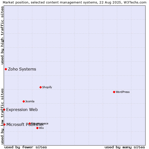 Market position of Zoho Systems vs. Microsoft Publisher vs. Expression Web