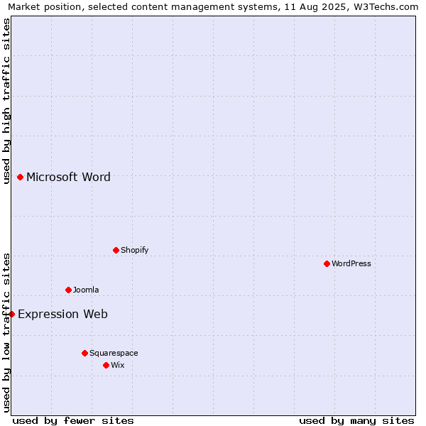 Market position of Microsoft Word vs. Expression Web