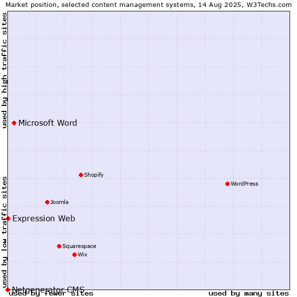 Market position of Microsoft Word vs. Expression Web vs. Netgenerator CMS
