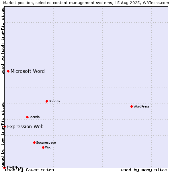 Market position of Microsoft Word vs. Expression Web vs. PHPFox