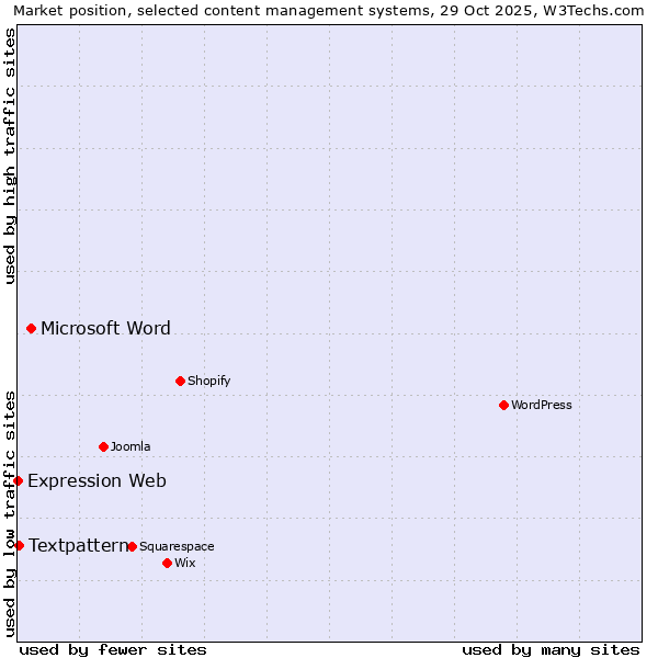 Market position of Microsoft Word vs. Textpattern vs. Expression Web