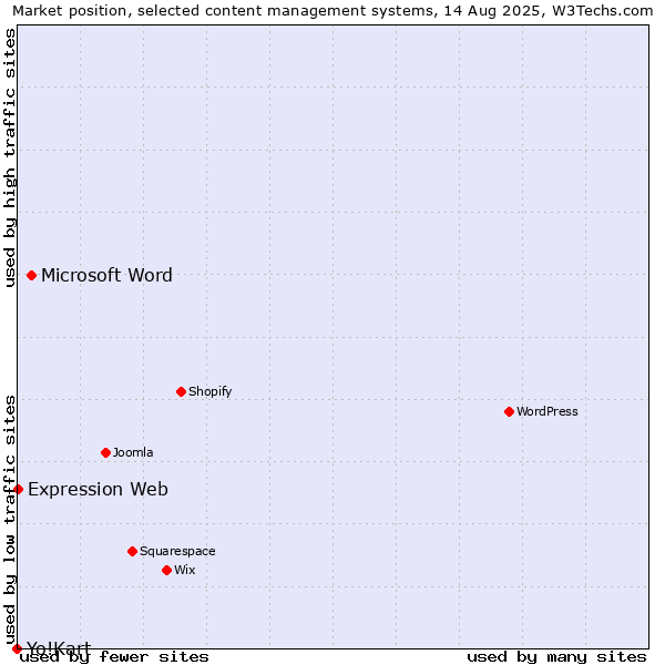 Market position of Microsoft Word vs. Expression Web vs. Yo!Kart