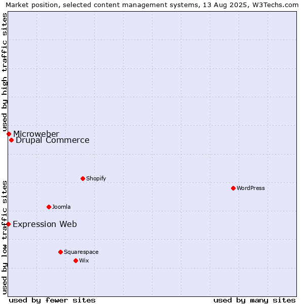 Market position of Drupal Commerce vs. Microweber vs. Expression Web