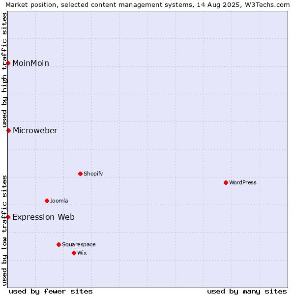 Market position of Microweber vs. MoinMoin vs. Expression Web