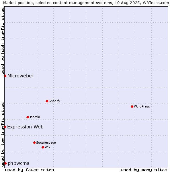Market position of phpwcms vs. Microweber vs. Expression Web