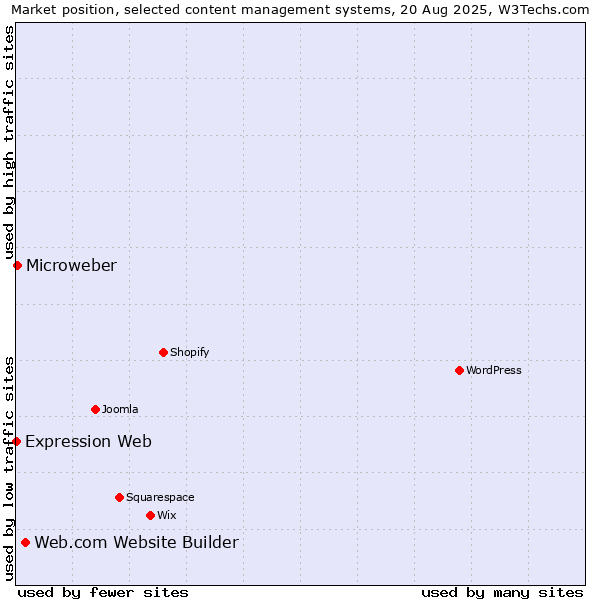 Market position of Web.com Website Builder vs. Microweber vs. Expression Web