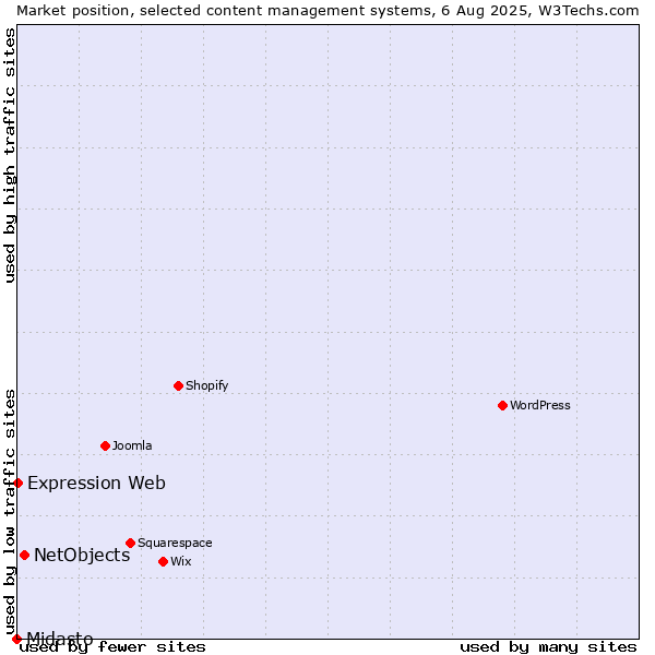 Market position of NetObjects vs. Expression Web vs. Midasto