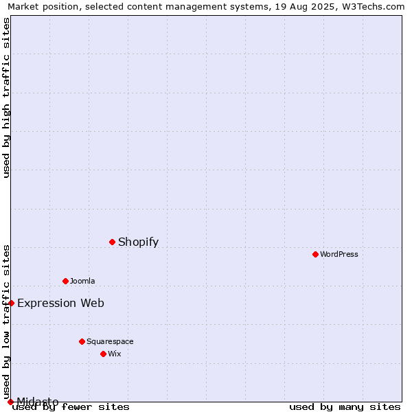 Market position of Shopify vs. Expression Web vs. Midasto