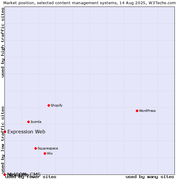 Market position of Expression Web vs. MidCOM vs. Navigate CMS