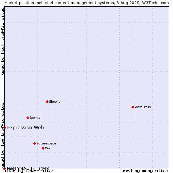 Market position of Expression Web vs. MidCOM vs. Netgenerator CMS