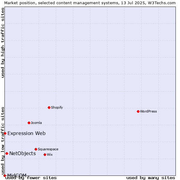 Market position of NetObjects vs. Expression Web vs. MidCOM