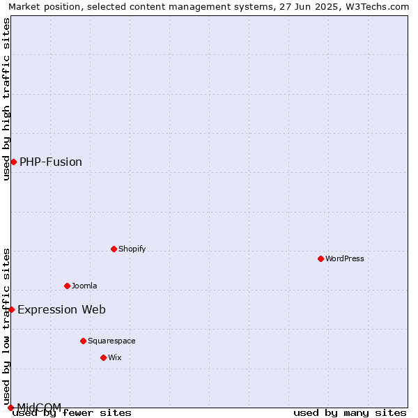 Market position of PHP-Fusion vs. Expression Web vs. MidCOM
