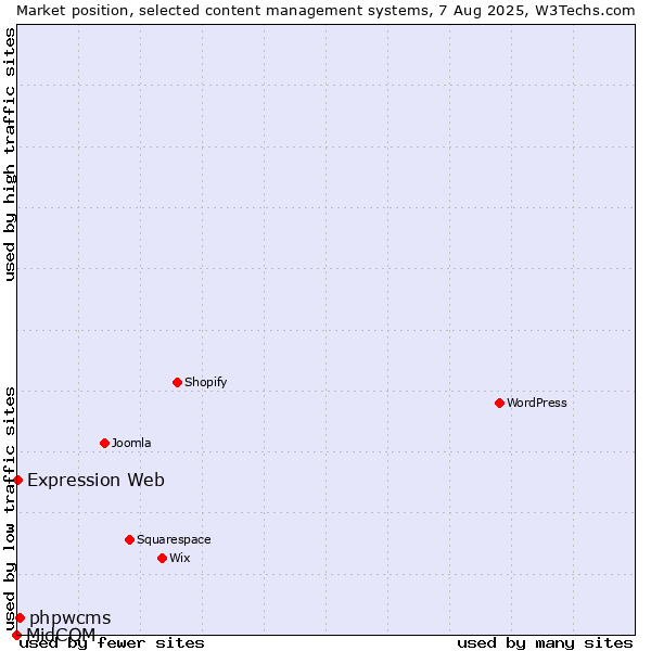 Market position of phpwcms vs. Expression Web vs. MidCOM