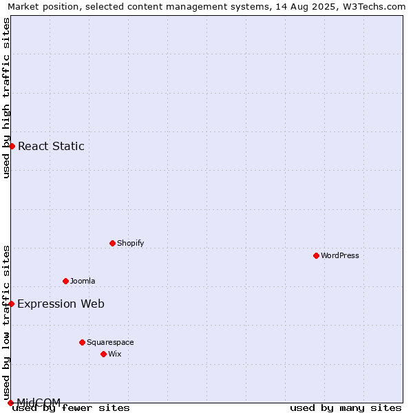 Market position of React Static vs. Expression Web vs. MidCOM