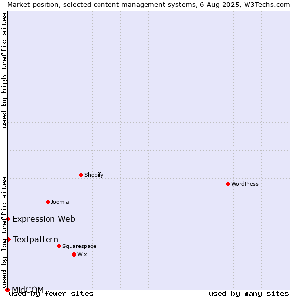 Market position of Textpattern vs. Expression Web vs. MidCOM